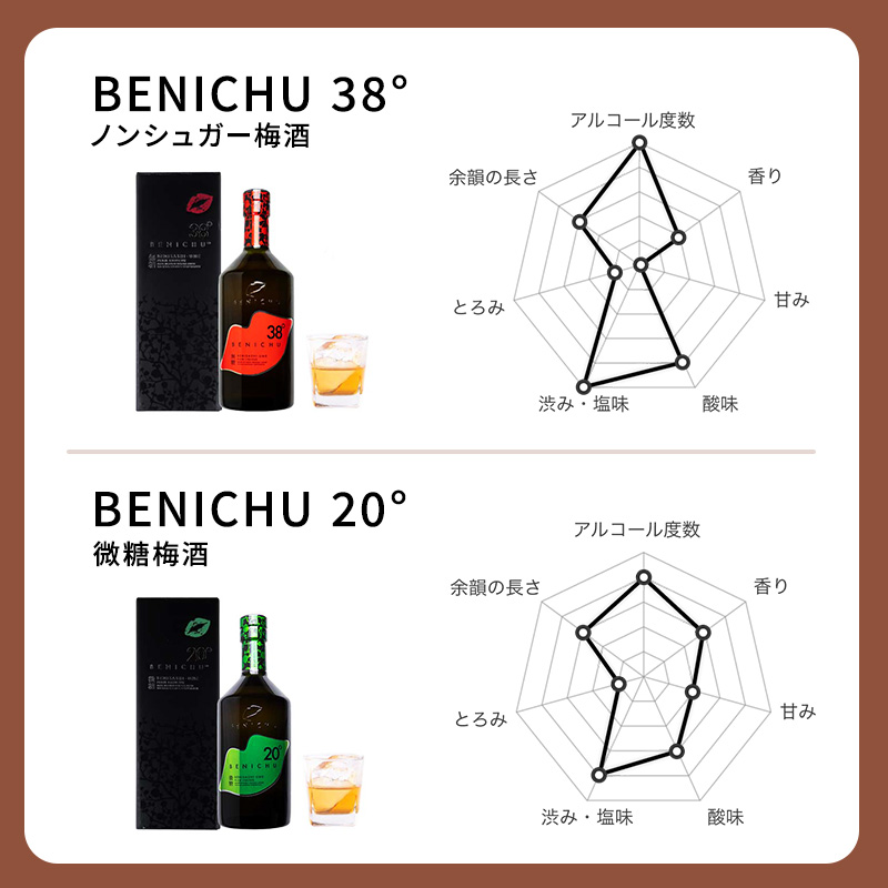 微糖梅酒 BENICHU20°とノンシュガー梅酒 BENICHU38°　セット（750ml×2）